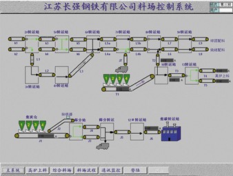电厂输煤系统,竖炉球团自动化,转炉自动化系统,回转窑系统,原料场